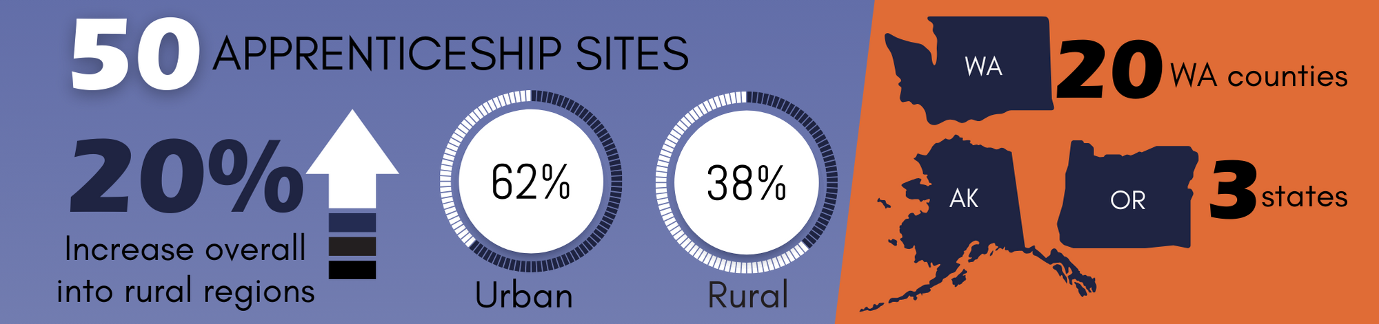 Banner image: Text "50 Apprenticeship sites" across the top. Left side with a purple bacgkround "20% increase overall in rural regions", "62% urban" and "38% rural". Right side on an orange background is the shape of the states Washington, Alaska, and Oregon. "16 WA counties" and "3 States".